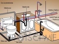 Strojne, vodovodne, plinske, ogrevalne instalacije, Ljubljana